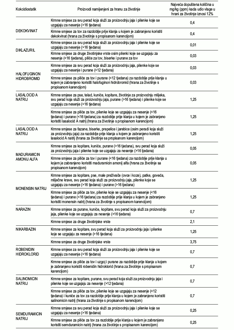 Tablica 2. Najveća dopuštena količina kokcidiostatika u proizvodima koji su namijenjeni za hranu za životinje propisana Pravilnikom Ministarstva poljoprivrede (NN124/2012) – navedene vrijednosti u tablici odnose se na perad.