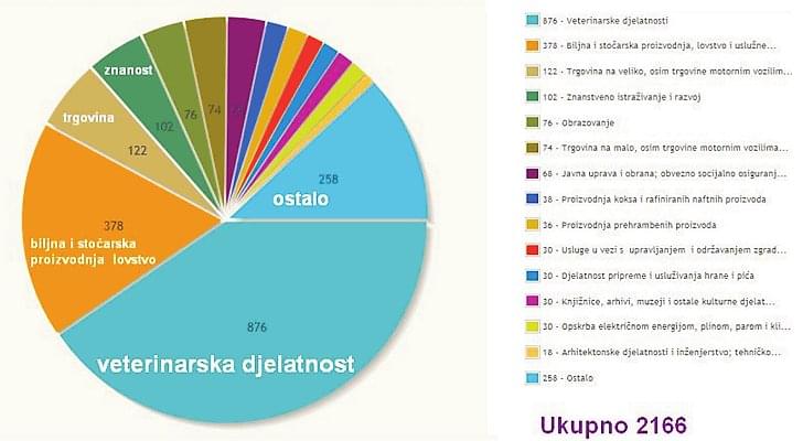Struktura i broj uposlenih veterinarskih tehničara u Hrvatskoj